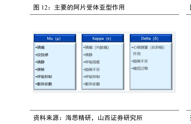 谁能回答主要的阿片受体亚型作用