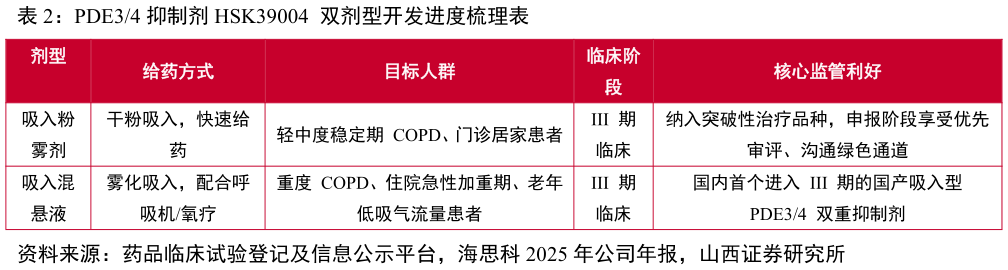 如何看待PDE34 抑制剂 HSK39004 双剂型开发进度梳理表