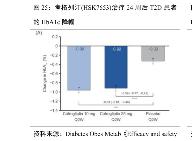 如何了解考格列汀HSK7653治疗 24 周后 T2D 患者