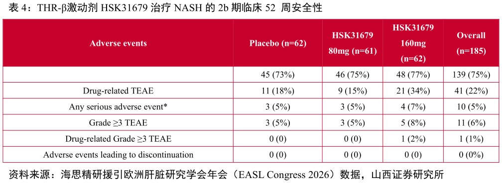 咨询下各位THR-激动剂 HSK31679 治疗 NASH 的 2b 期临床 52 周安全性