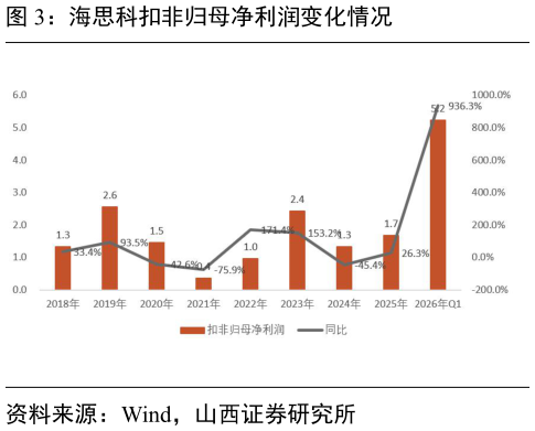 一起讨论下海思科扣非归母净利润变化情况