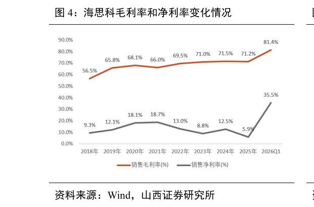 我想了解一下海思科毛利率和净利率变化情况