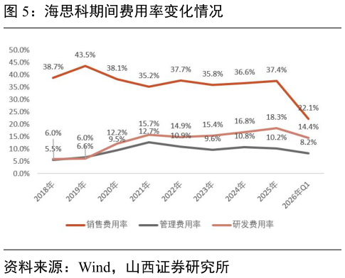 一起讨论下海思科期间费用率变化情况