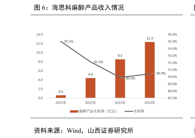 咨询大家海思科麻醉产品收入情况