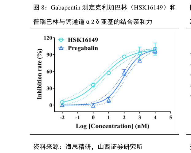 如何看待Gabapentin 测定克利加巴林（HSK16149）和