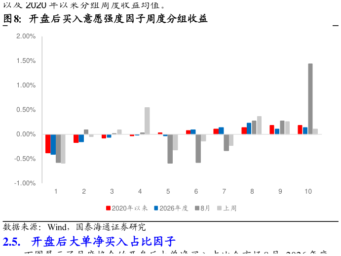 想问下各位网友开盘后买入意愿强度因子周度分组收益