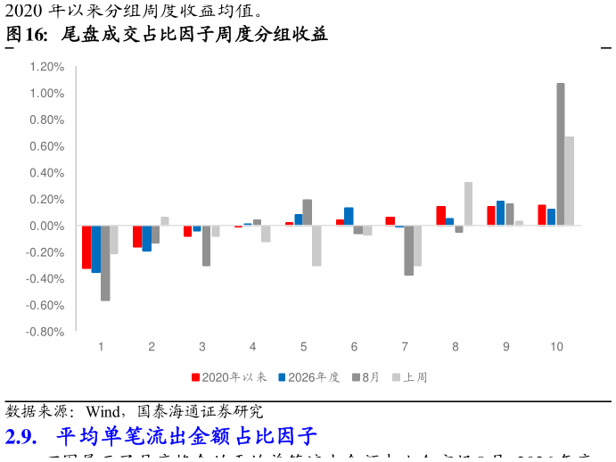 你知道尾盘成交占比因子周度分组收益