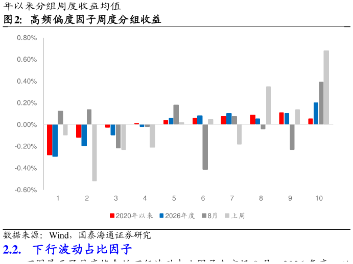 你知道高频偏度因子周度分组收益