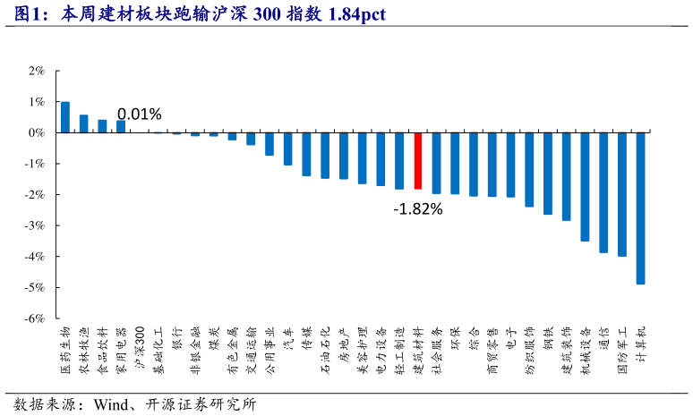 想问下各位网友本周建材板块跑输沪深 300 指数 1.84pct
