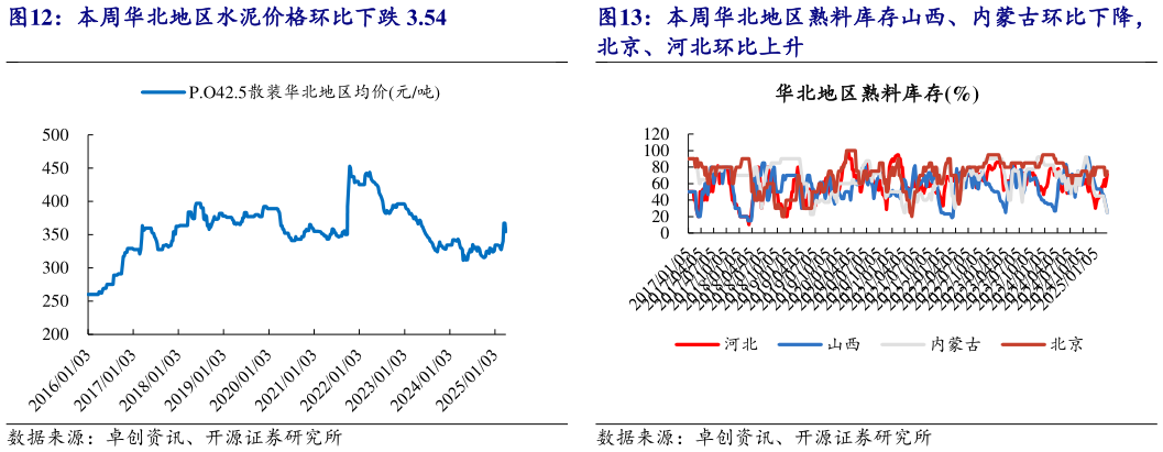 谁能回答本周华北地区熟料库存山西、内蒙古环比下降，