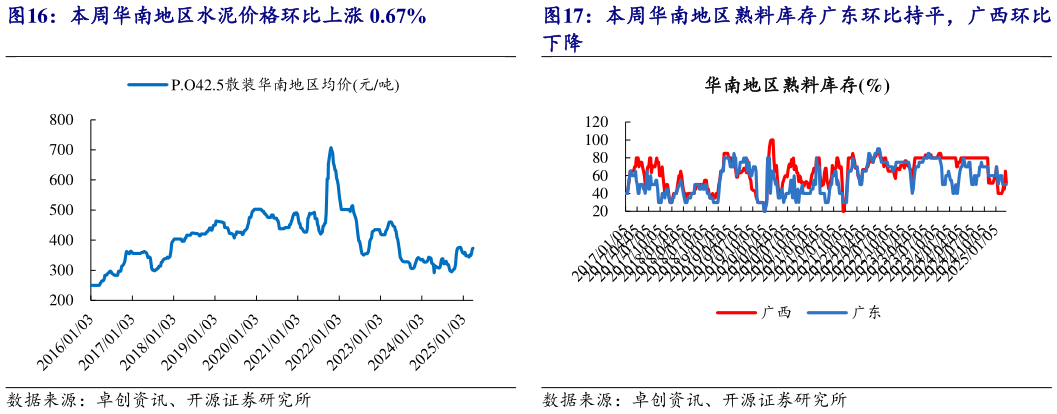 我想了解一下本周华南地区水泥价格环比上涨 0.67%