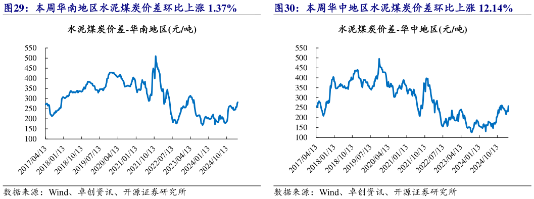 谁能回答本周华南地区水泥煤炭价差环比上涨 1.37% 本周华中地区水泥煤炭价差环比上涨 12.14%