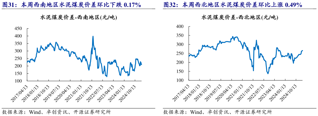 如何看待本周西南地区水泥煤炭价差环比下跌 0.17% 本周西北地区水泥煤炭价差环比上涨 0.49%