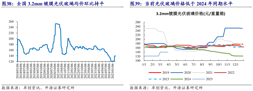 想关注一下全国 3.2mm 镀膜光伏玻璃均价环比持平 当前光伏玻璃价格低于 2024 年同期水平