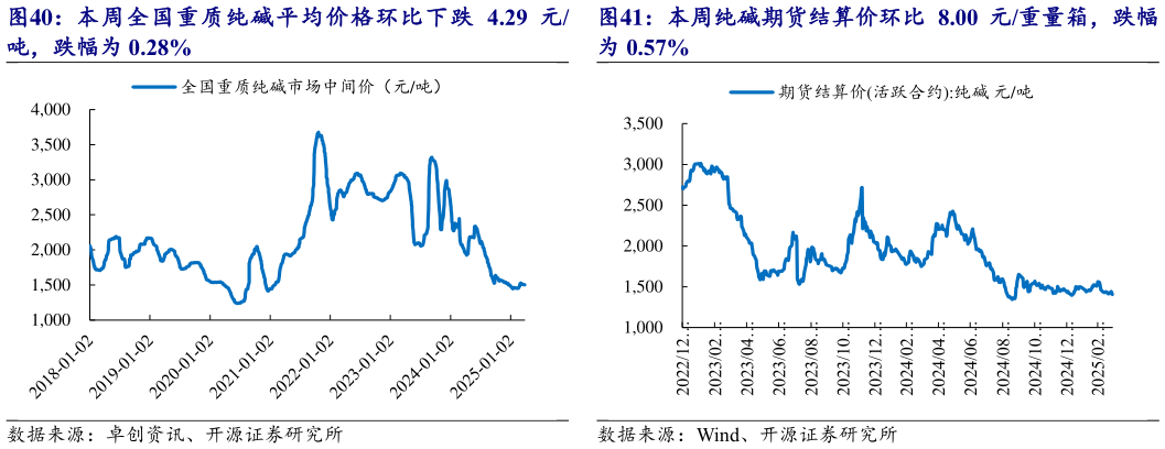 如何了解本周纯碱期货结算价环比 8.00 元重量箱，跌幅