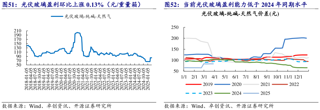 各位网友请教一下当前光伏玻璃盈利能力低于 2024 年同期水平