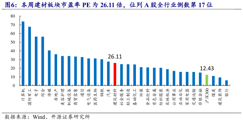 想关注一下本周建材板块市盈率 PE 为 26.11 倍，位列 A 股全行业倒数第 17 位