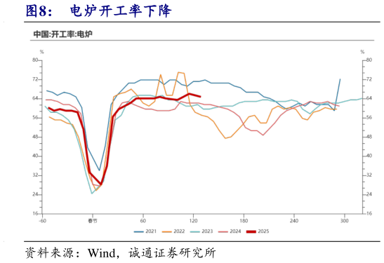 咨询大家电炉开工率下降