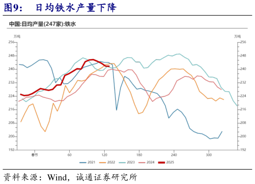怎样理解日均铁水产量下降