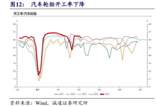 请问一下汽车轮胎开工率下降
