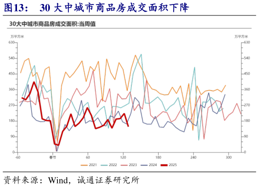 如何了解30 大中城市商品房成交面积下降