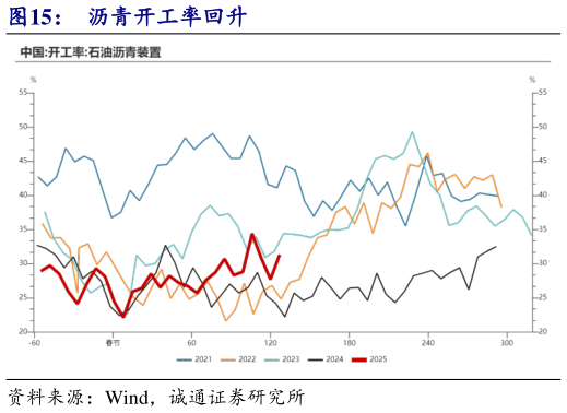 你知道沥青开工率回升