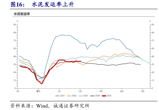 如何才能水泥发运率上升