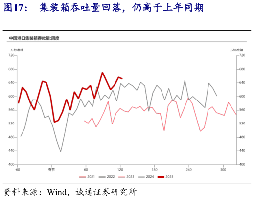 请问一下集装箱吞吐量回落，仍高于上年同期