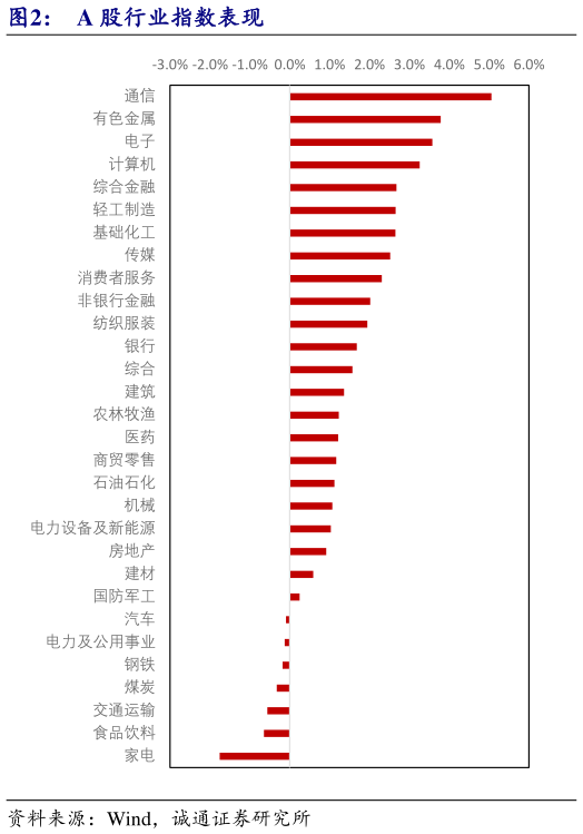 如何解释A 股行业指数表现