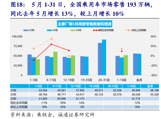 你知道5 月 1-31 日，全国乘用车市场零售 193 万辆，