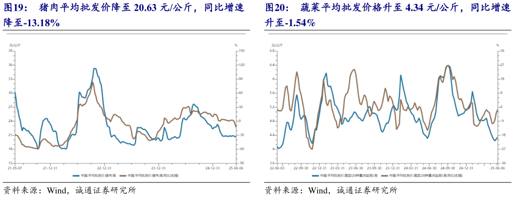 我想了解一下猪肉平均批发价降至 20.63 元公斤，同比增速 蔬菜平均批发价格升至 4.34 元公斤，同比增速