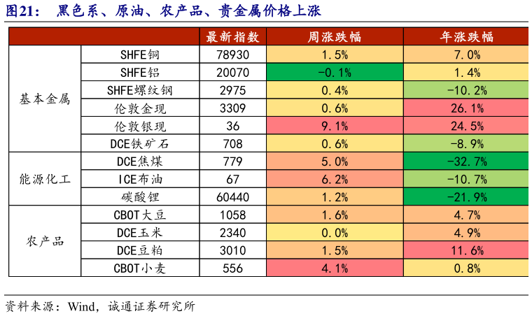 谁知道黑色系、原油、农产品、贵金属价格上涨