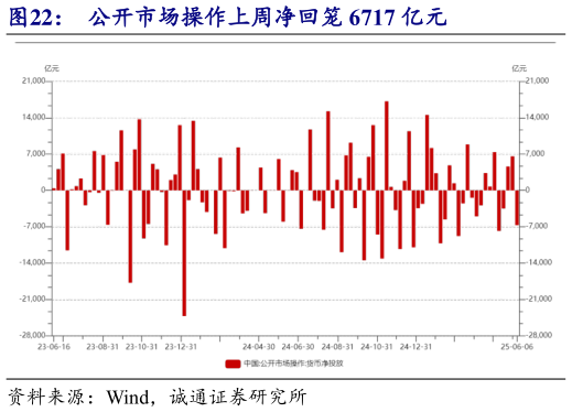 怎样理解公开市场操作上周净回笼 6717 亿元