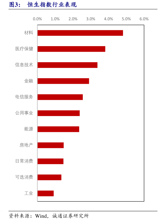 谁知道恒生指数行业表现