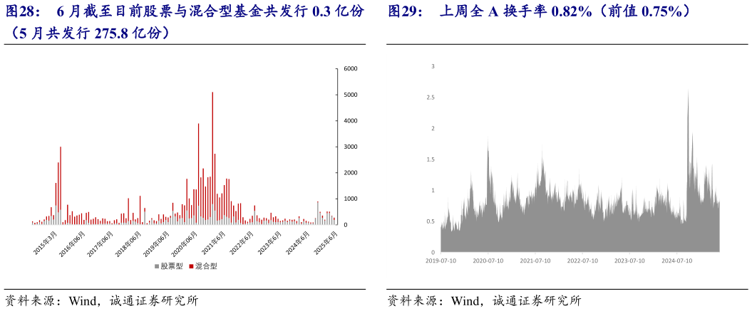 各位网友请教一下6 月截至目前股票与混合型基金共发行 0.3 亿份 上周全 A 换手率 0.82%（前值 0.75%）