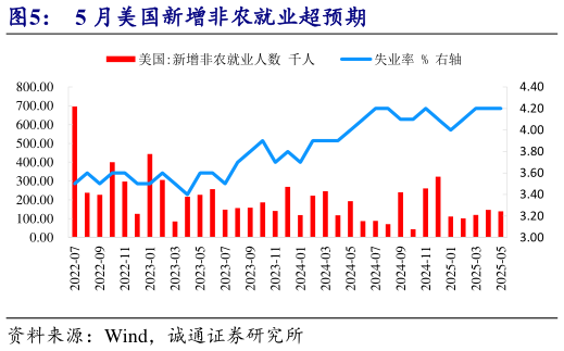 咨询大家5 月美国新增非农就业超预期