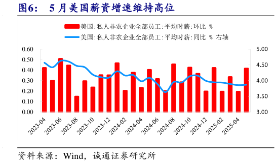 我想了解一下5 月美国薪资增速维持高位
