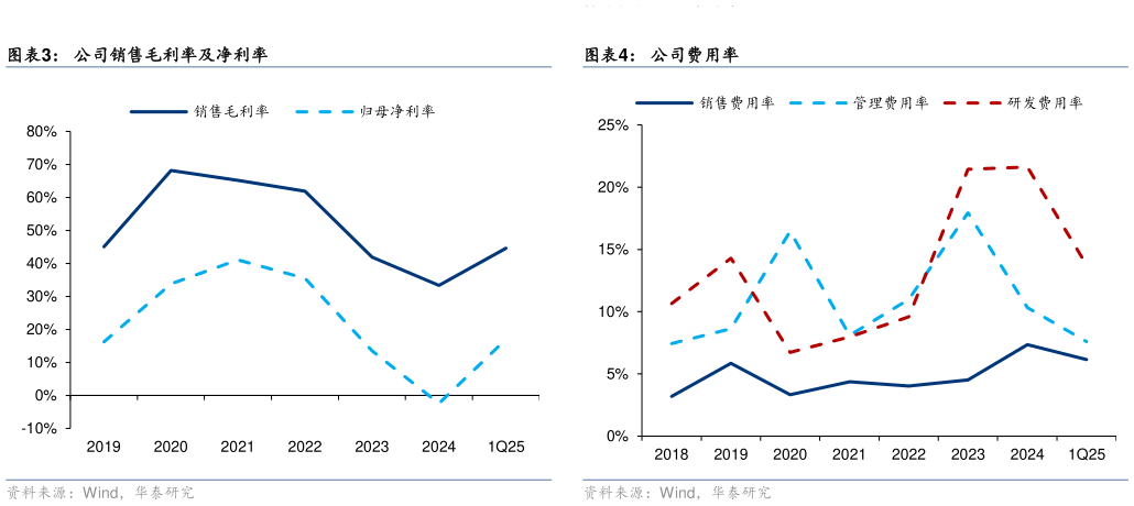 想关注一下公司销售毛利率及净利率 公司归母净利润及同比 公司费用率?