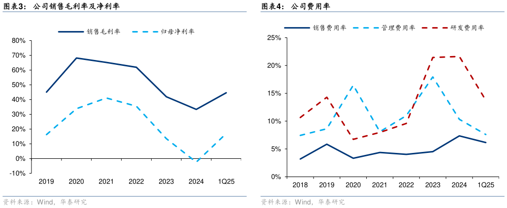 咨询大家公司费用率?