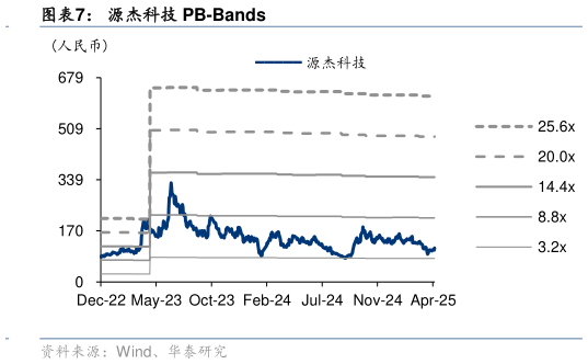 咨询下各位源杰科技 PB-Bands?