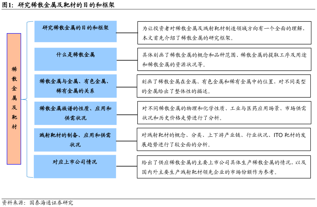 怎样理解研究稀散金属及靶材的目的和框架