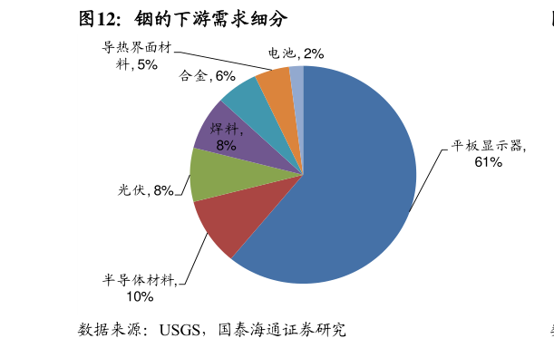 我想了解一下铟的下游需求细分