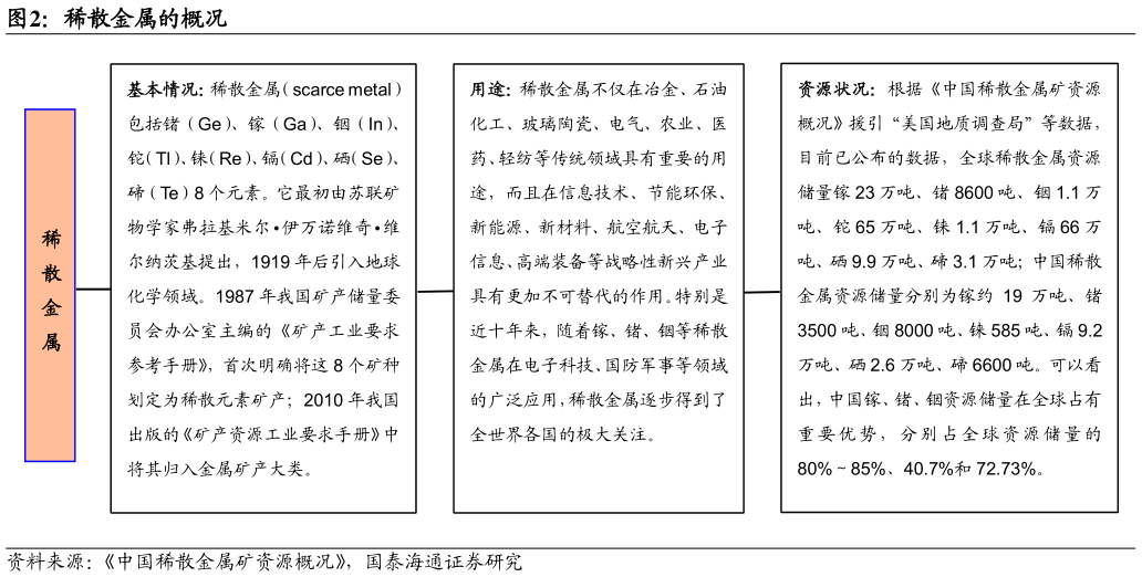 如何看待稀散金属的概况