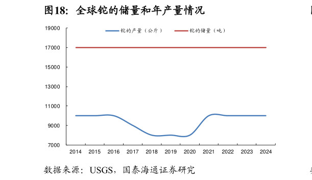 如何了解全球铊的储量和年产量情况