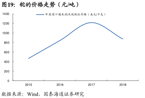 如何看待铊的价格走势（元吨）
