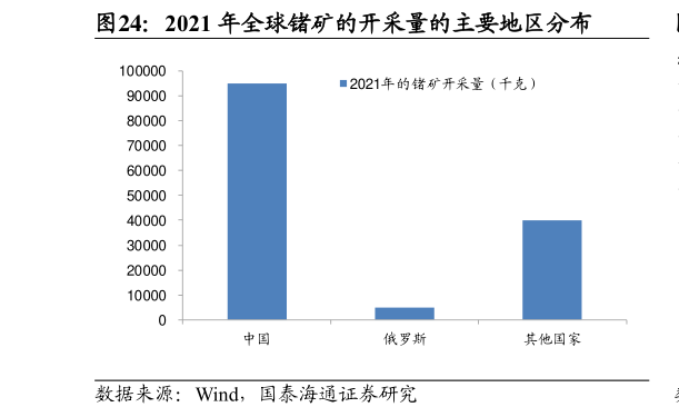 你知道2021 年全球锗矿的开采量的主要地区分布