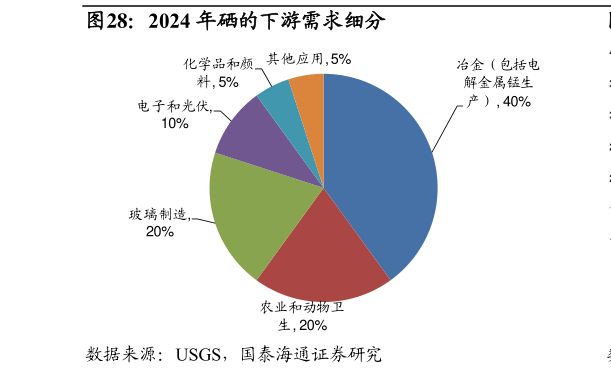 如何才能2024 年硒的下游需求细分