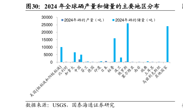 我想了解一下2024 年全球硒产量和储量的主要地区分布