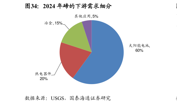 一起讨论下2024 年碲的下游需求细分