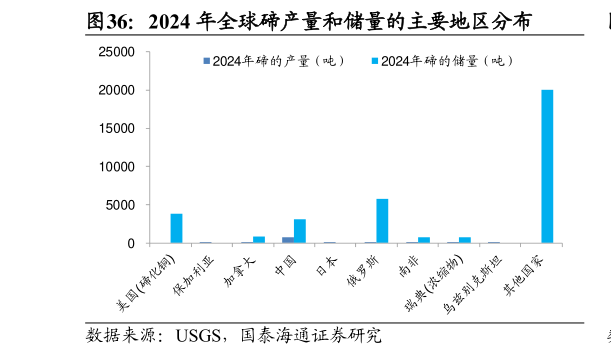 咨询下各位2024 年全球碲产量和储量的主要地区分布